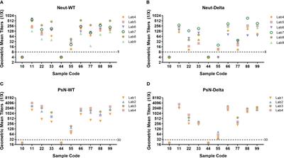 Establishment of national standard for anti-SARS-Cov-2 neutralizing antibody in China: The first National Standard calibration traceability to the WHO International Standard